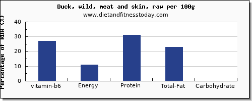 vitamin b6 and nutrition facts in duck per 100g